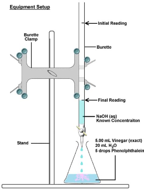 titration of vinegar experiment